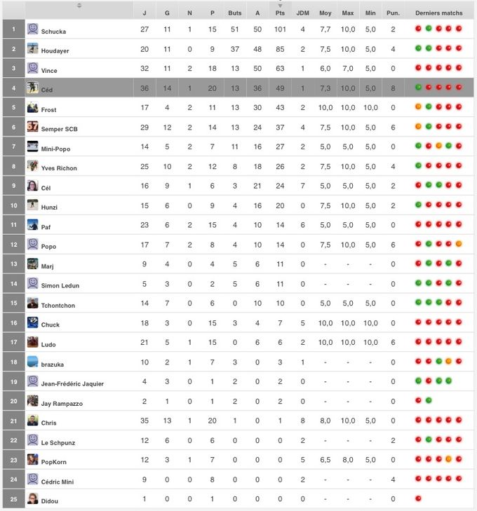 J : joué / G : gagné / N : nul / P : perdu / B : buts / a : assists / Pts : points / JDM : joueur du match / Moy : moyenne / Max : maximum / Min : minimum / Pun : pénalité